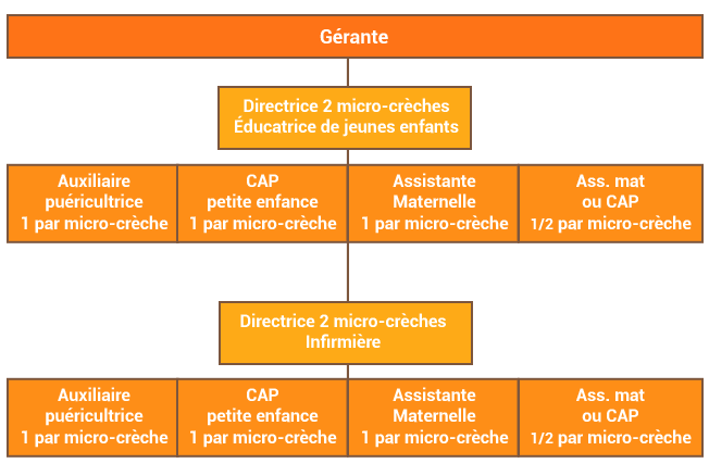 Organigramme